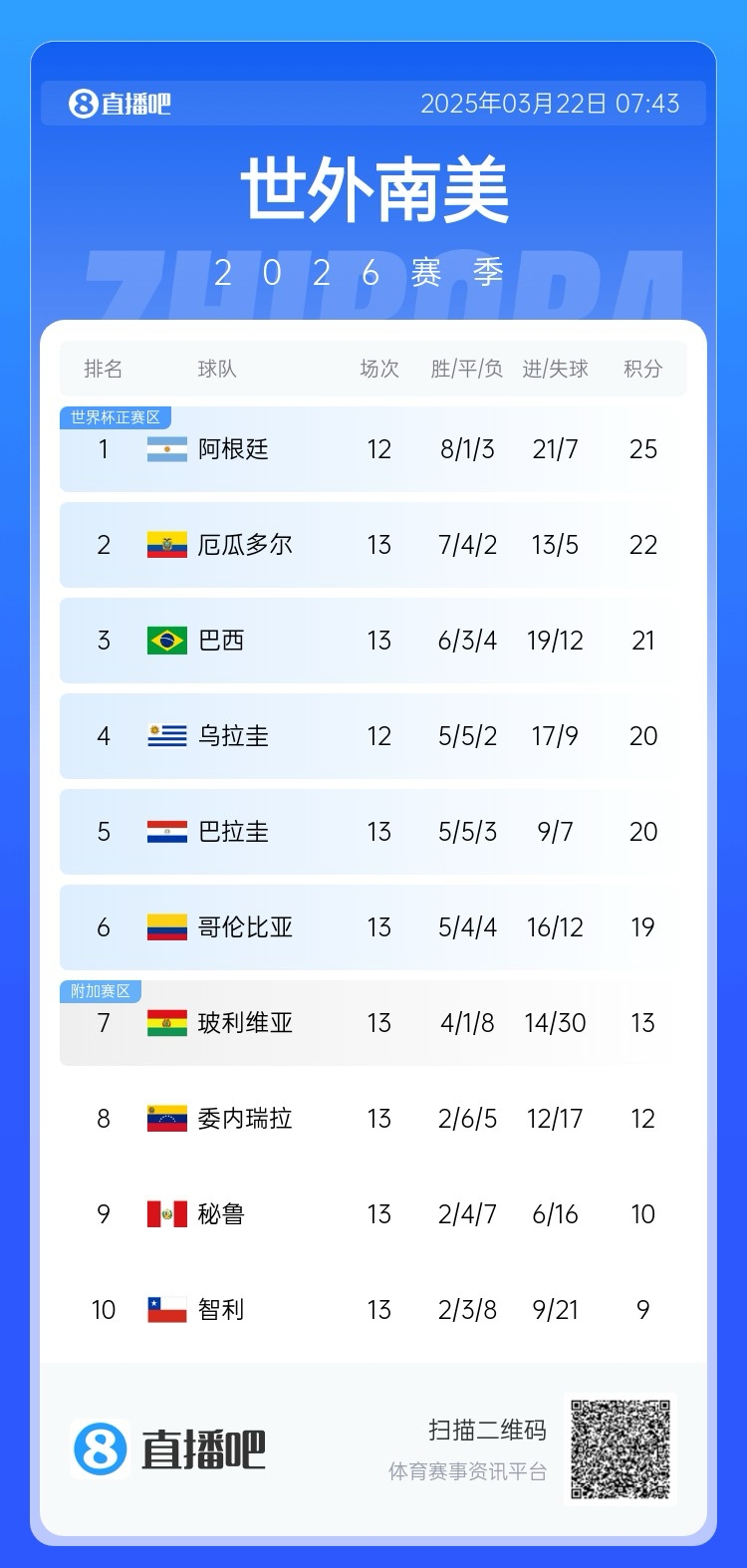 強(qiáng)！厄瓜多爾開局被扣3分，目前3連勝6場(chǎng)不敗，超巴西暫排第二