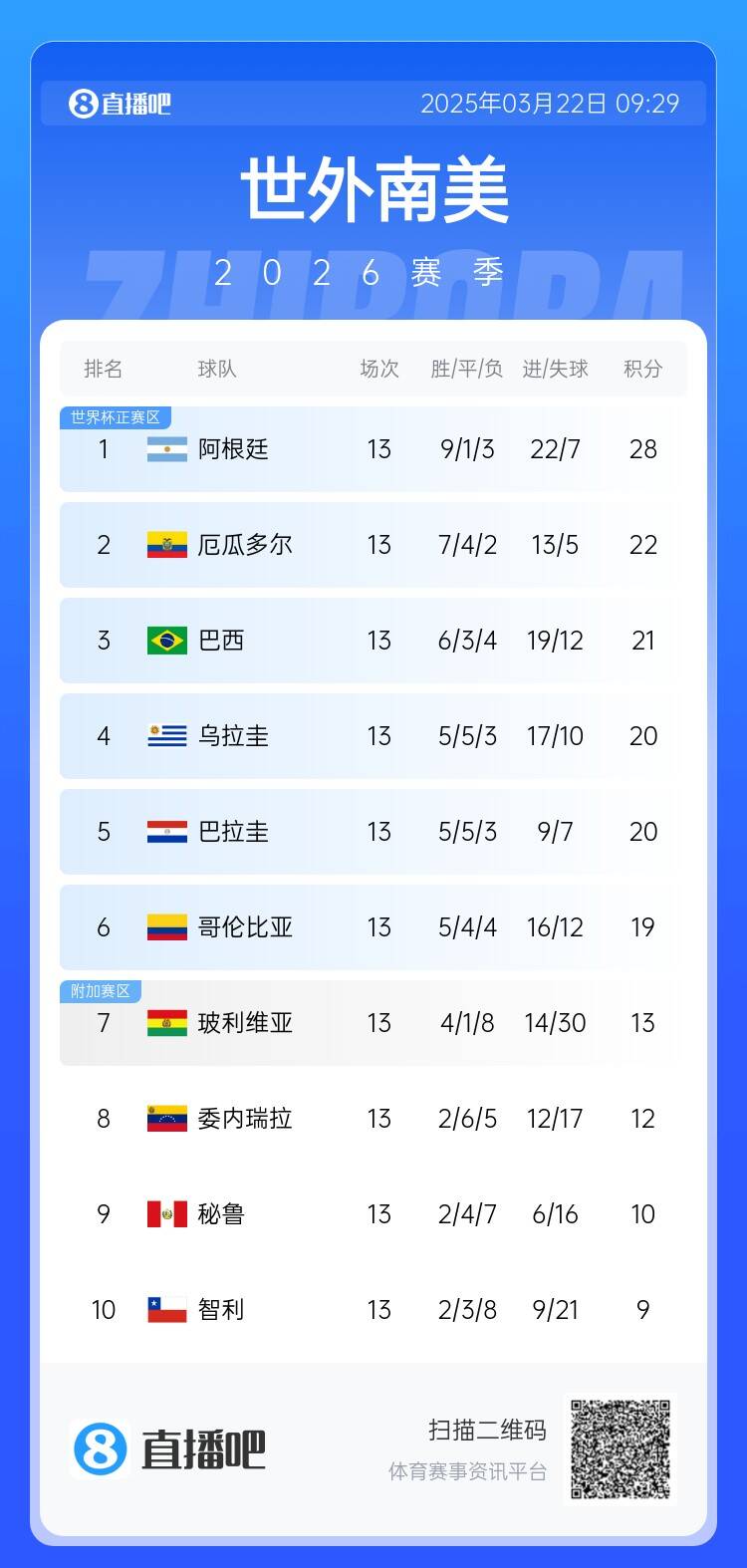 南美積分榜：阿根廷積28分6分領跑，厄瓜多爾扣3分仍第2&巴西第3