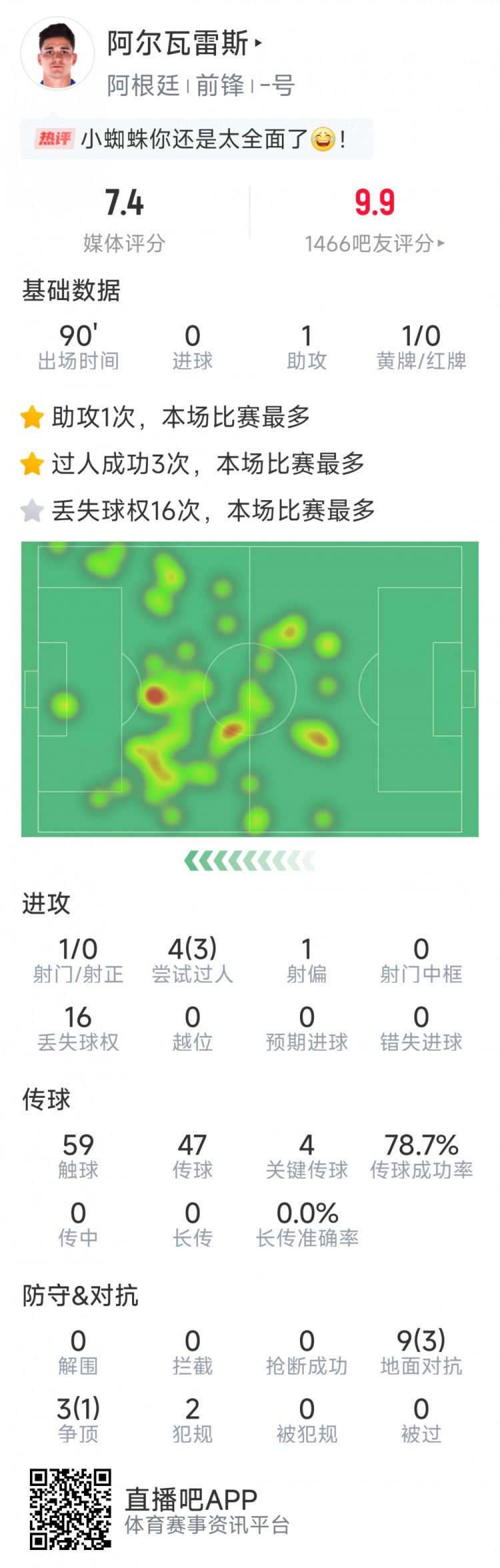 阿爾瓦雷斯本場數據：1次助攻，4次關鍵傳球，3次成功過人