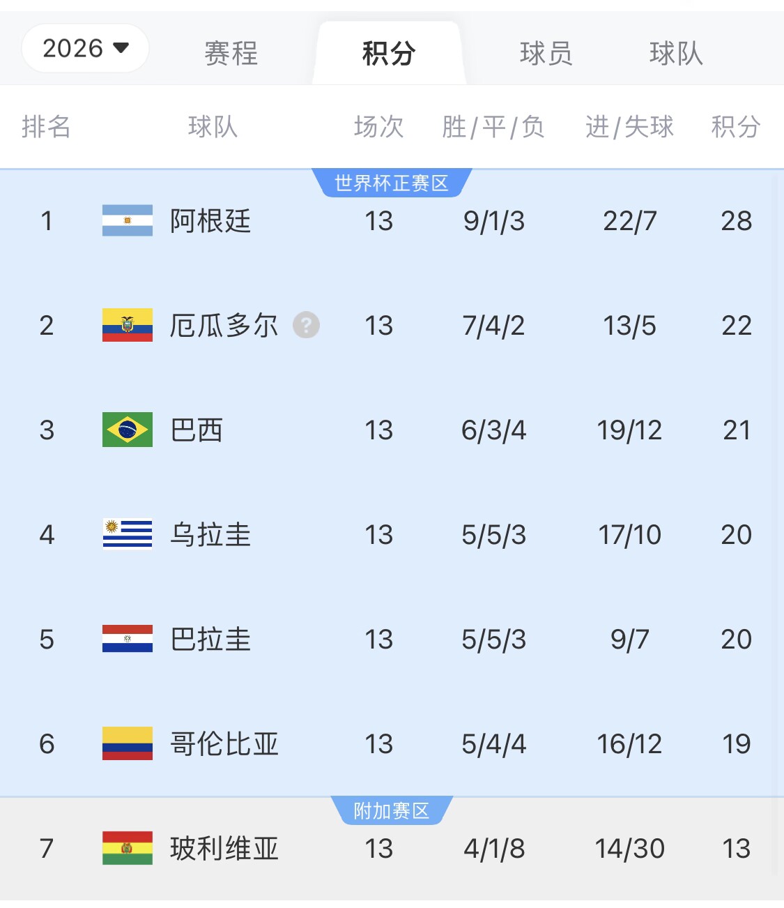 即將出線！阿根廷戰(zhàn)巴西，不敗直通美加墨世界杯，輸了也有機會