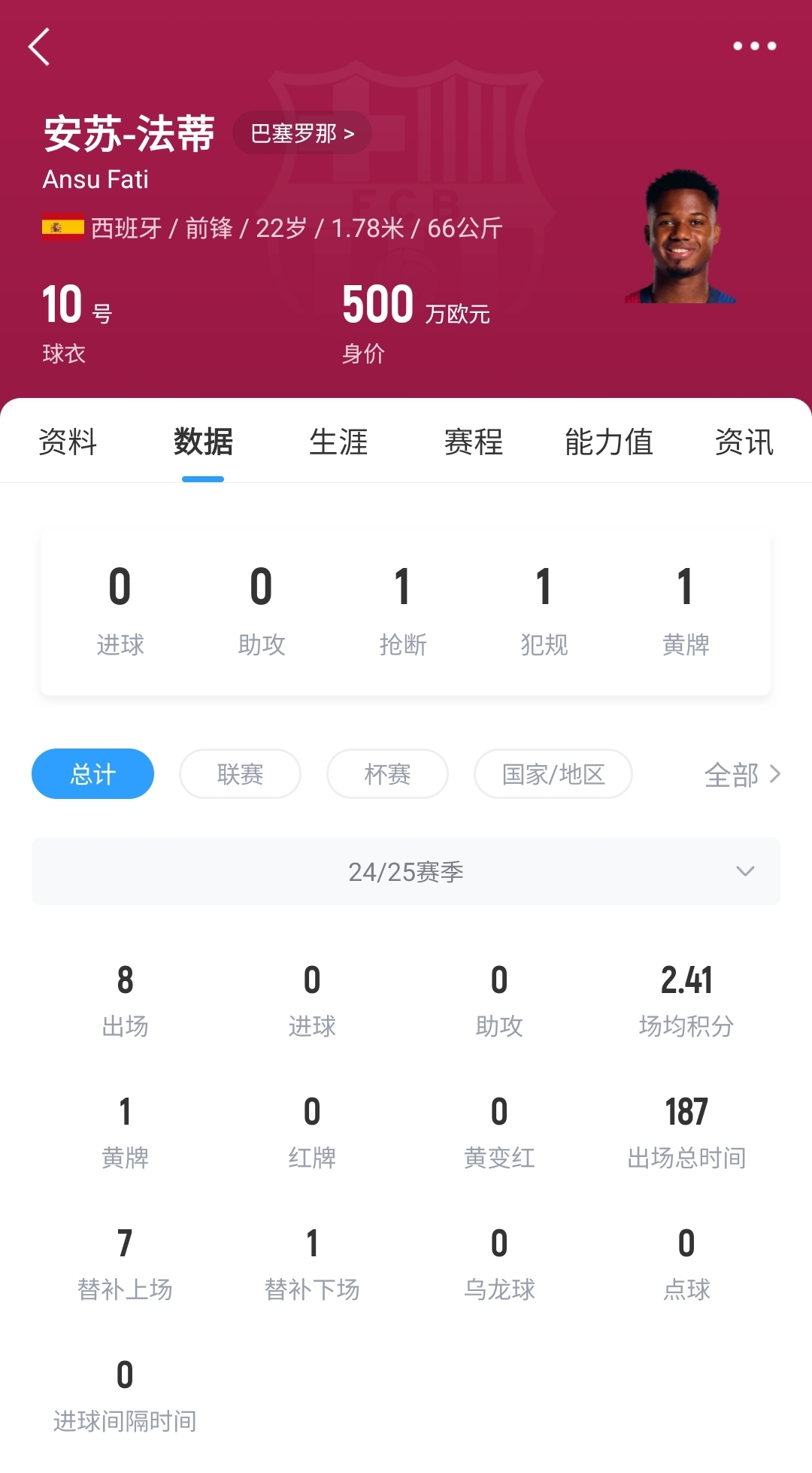22歲身價剩500萬！法蒂重傷后巴薩高薪續(xù)約6年，現(xiàn)合同剩3150萬歐