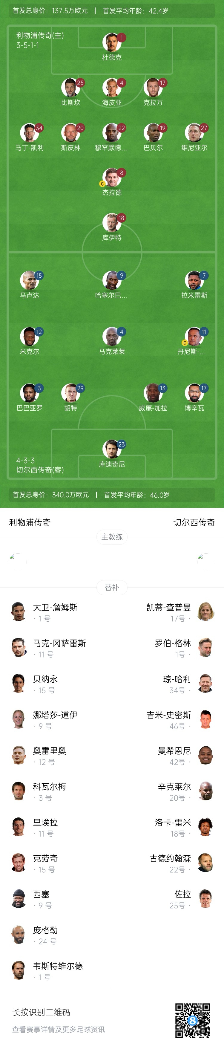 利物浦vs切爾西傳奇賽：杰拉德PK馬克萊萊，庫伊特、拉米雷斯出戰(zhàn)