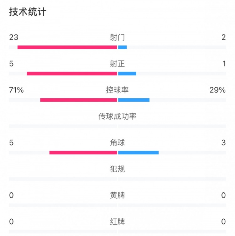 這就是足球！浦和女足射門23比2占壓倒性優(yōu)勢，武漢女足點(diǎn)球晉級