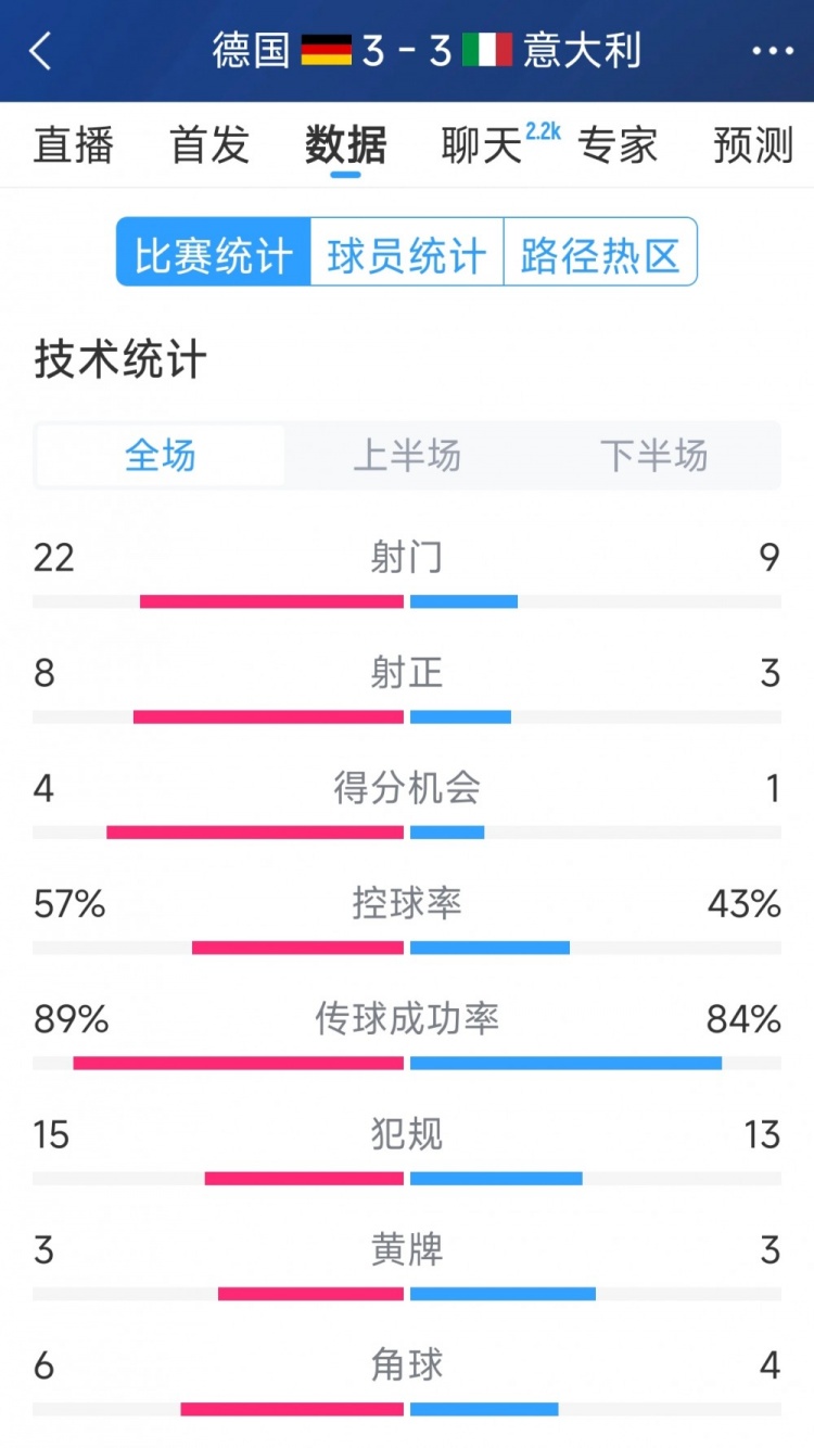 進(jìn)球大戰(zhàn)！德國3-3意大利全場數(shù)據(jù)：射門22-9，射正8-3