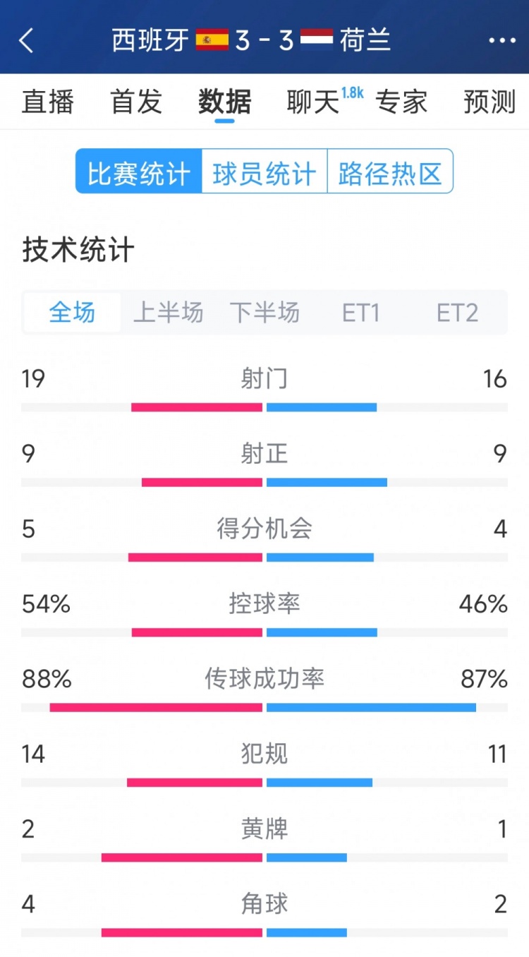 勢(shì)均力敵，西班牙3-3荷蘭120分鐘數(shù)據(jù)：射門19-16，射正9-9