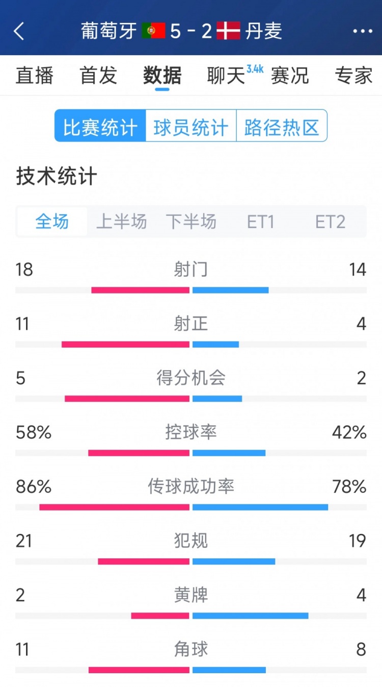 葡萄牙5-2丹麥120分鐘數(shù)據(jù)：射門18-14，射正11-4