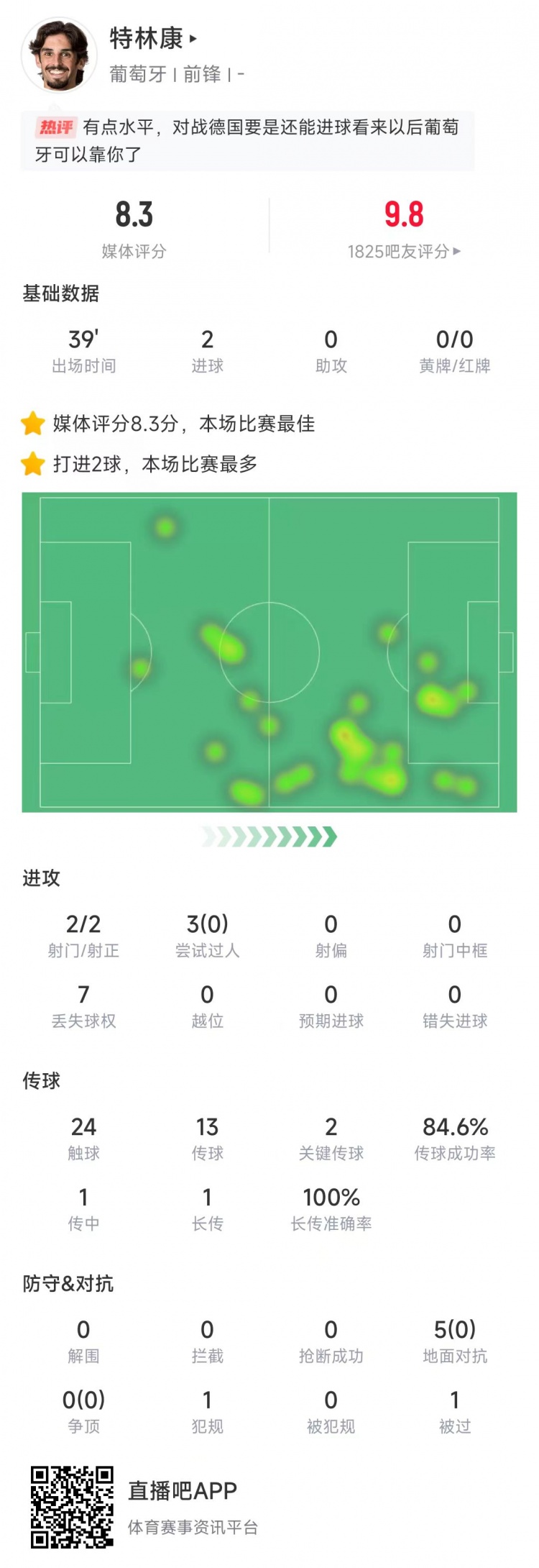 特林康本場數(shù)據(jù)：39分鐘2次射門打進2球，獲評8.3分全場最高