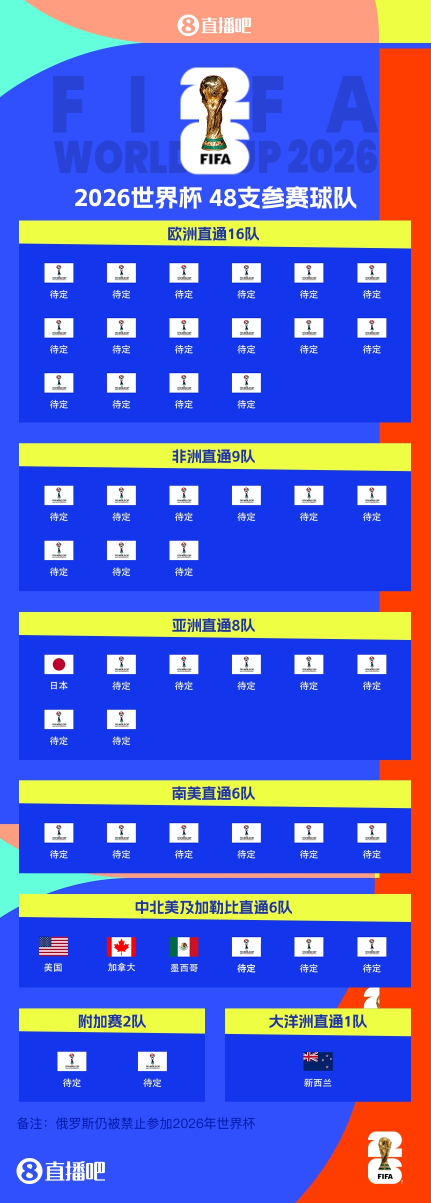 43/48?已有5隊獲得2026世界杯參賽名額，還剩43個席位
