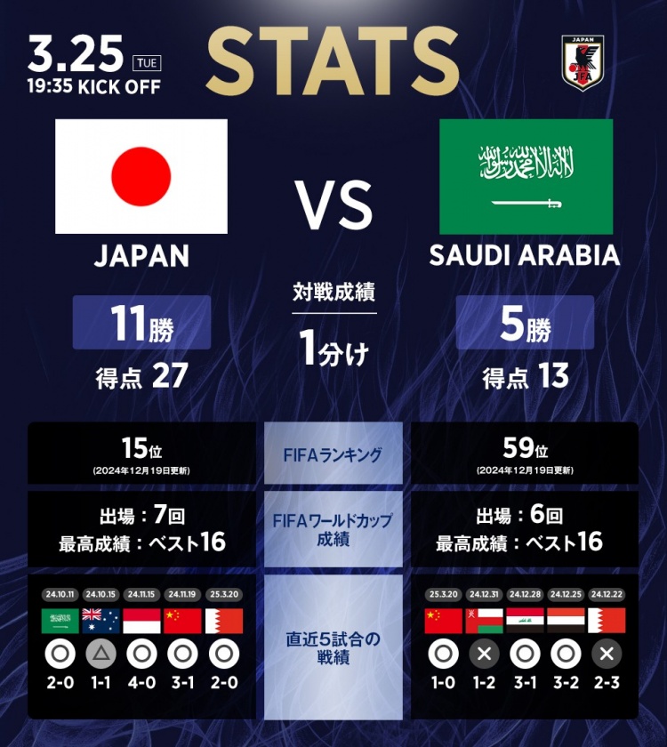 日本vs沙特?cái)?shù)據(jù)：相互戰(zhàn)績(jī)?nèi)毡?1勝1平5負(fù)，進(jìn)27球丟13球