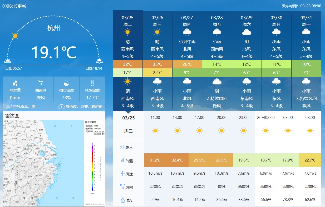 坐鎮(zhèn)杭州戰(zhàn)澳洲！杭州今日氣溫17-32℃，國足比賽時26.5℃左右