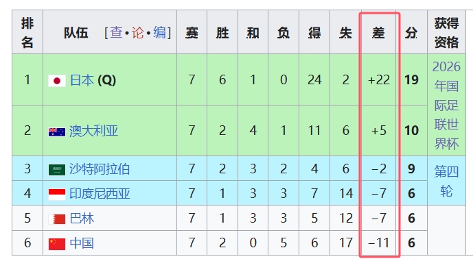 天坑！國(guó)足凈勝球-11，18強(qiáng)中最差，同分爭(zhēng)四情況下恐成大隱患