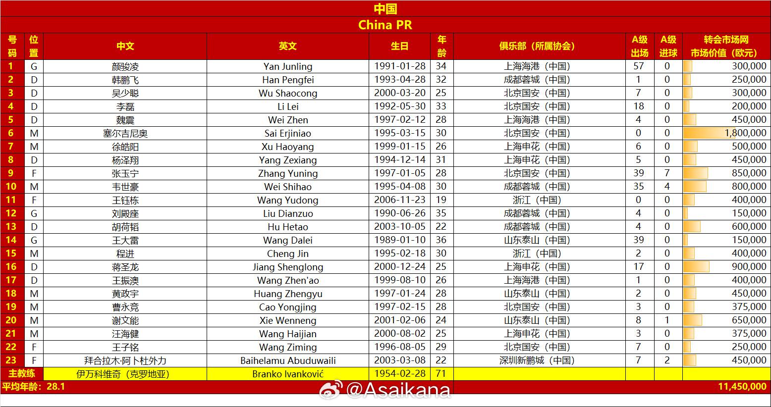 國(guó)足戰(zhàn)澳大利亞23人名單：王鈺棟首次入選，李源一落選塞鳥在列