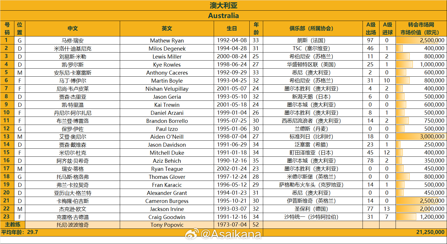 澳大利亞戰(zhàn)國(guó)足23人名單：古德溫、杜克入選，身價(jià)2125萬歐