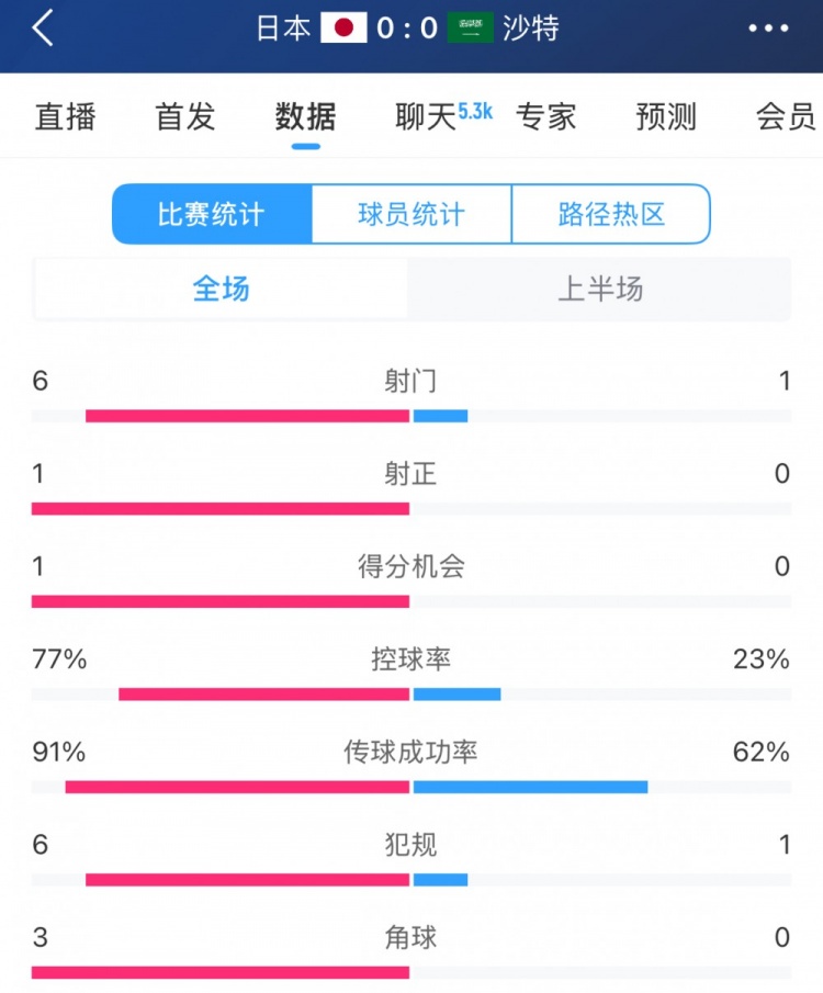 得勢不得分，日本vs沙特半場數據：射門數6-1，控球率77%-23%