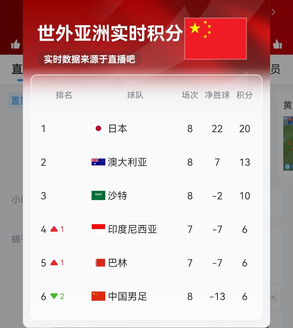 【實時更新】國足C組實時積分：澳大利亞13分 國足6分凈勝球-13！