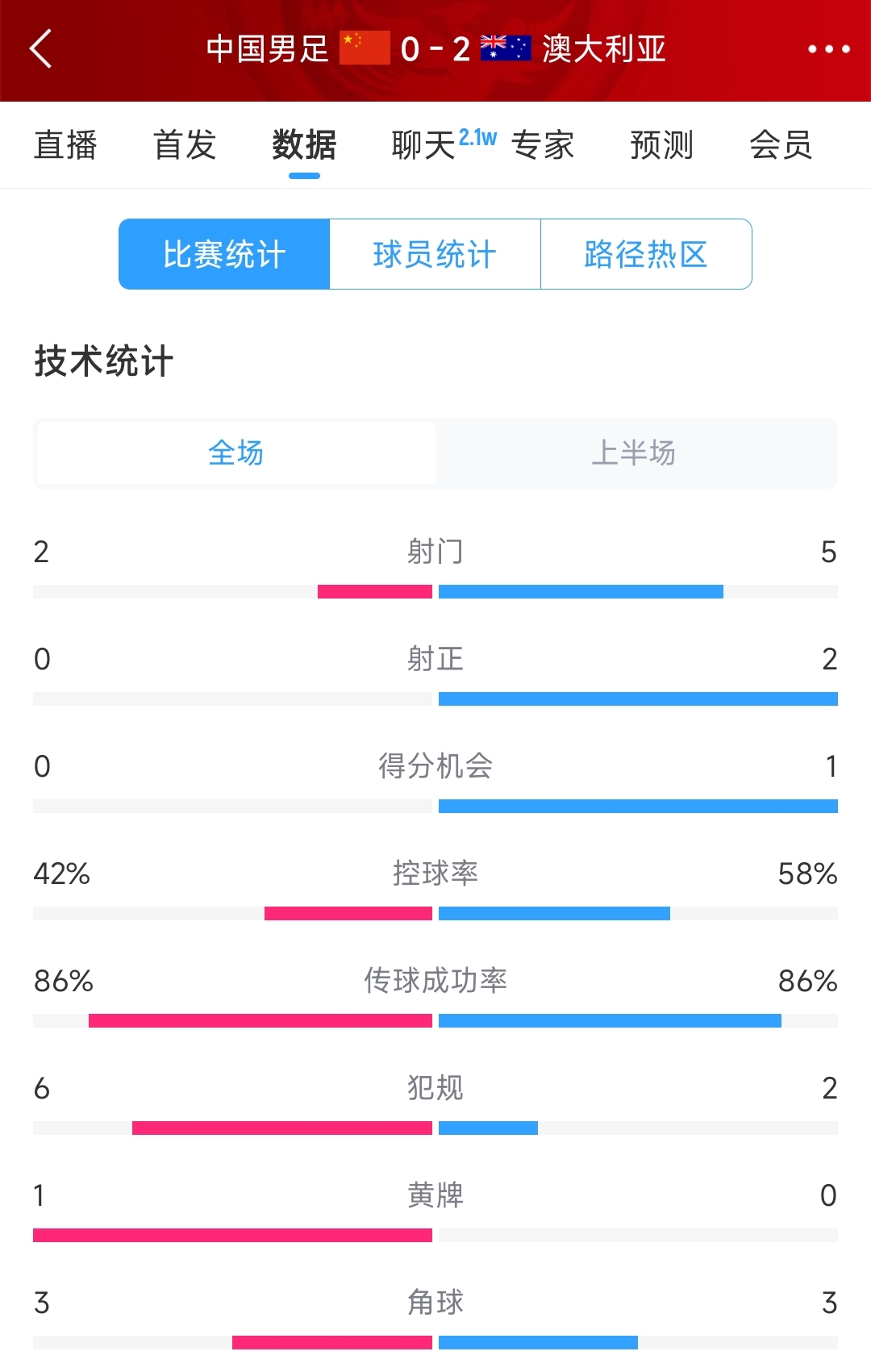 2次致命失誤！國足0-2澳大利亞半場(chǎng)數(shù)據(jù)：射門2-5，射正0-2