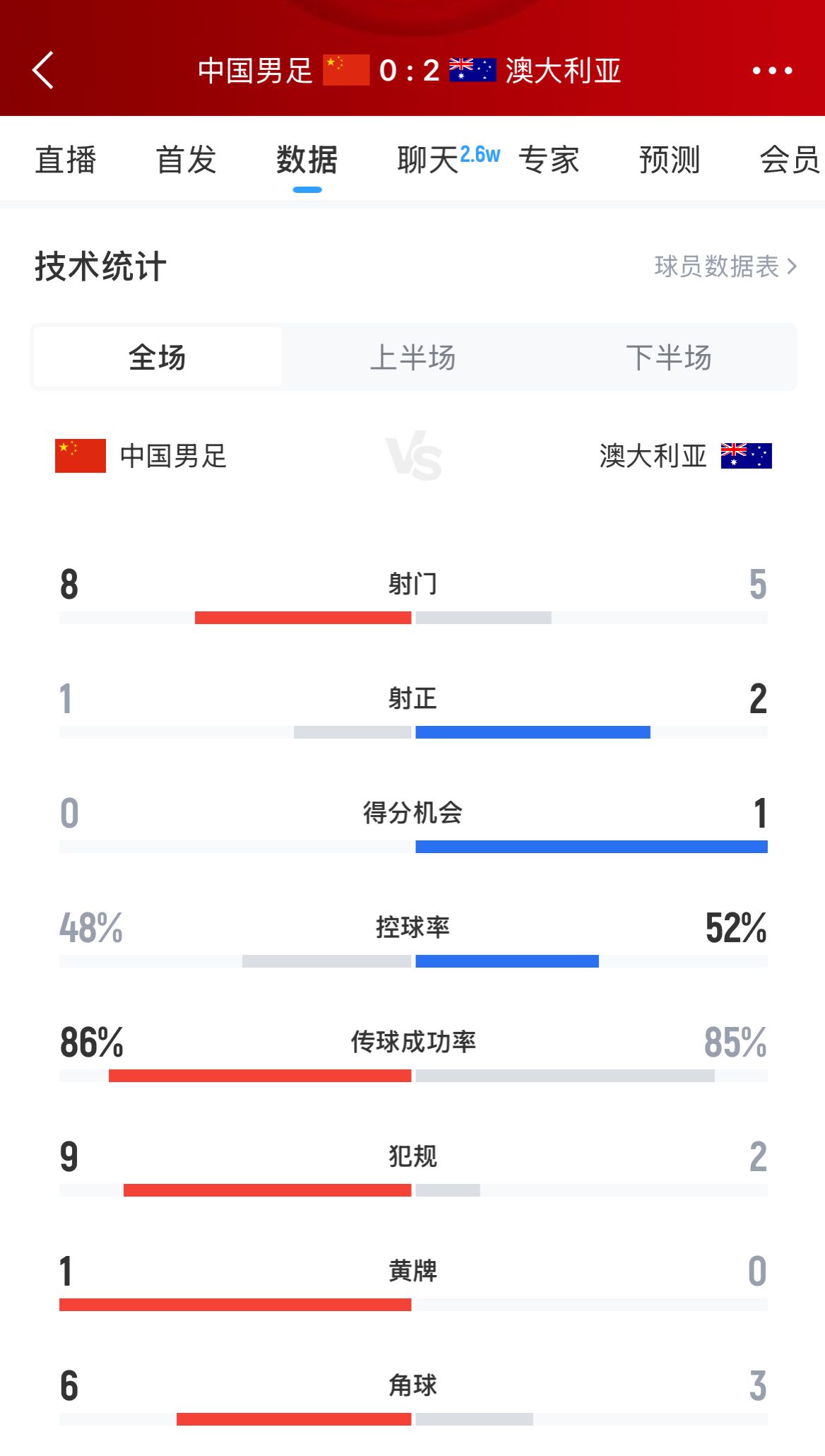 加油！國(guó)足下半場(chǎng)進(jìn)攻起勢(shì)，連續(xù)6腳攻門(mén)射門(mén)數(shù)8-5實(shí)現(xiàn)反超