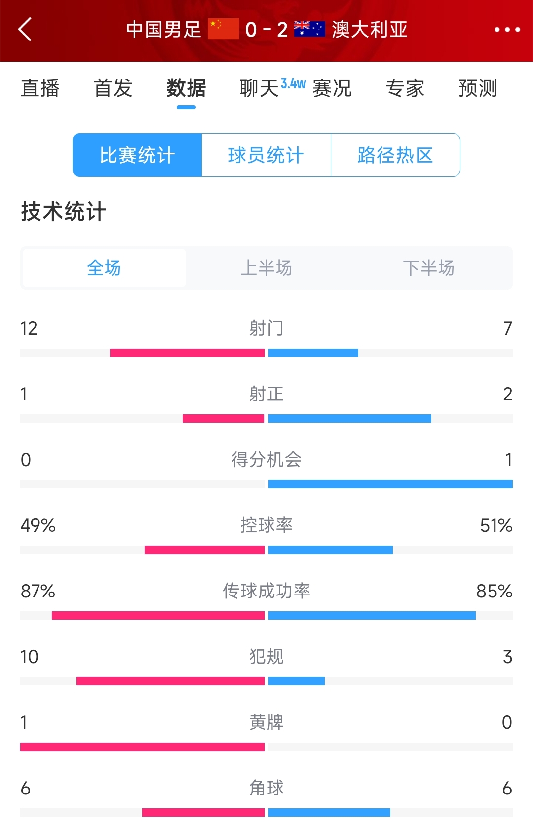 輸給兩個(gè)超巨失誤！國(guó)足0-2澳大利亞全場(chǎng)數(shù)據(jù)：射門(mén)12-7，射正1-2