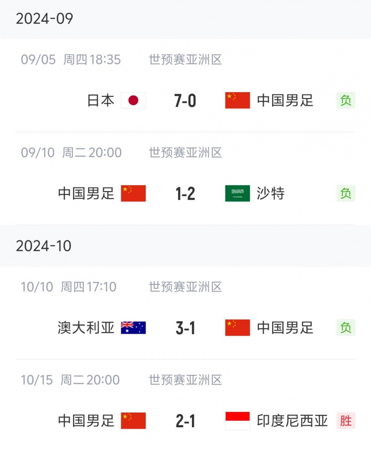 狀態(tài)“穩(wěn)定”！國足三連敗后兩連勝，隨后又遭遇三連敗