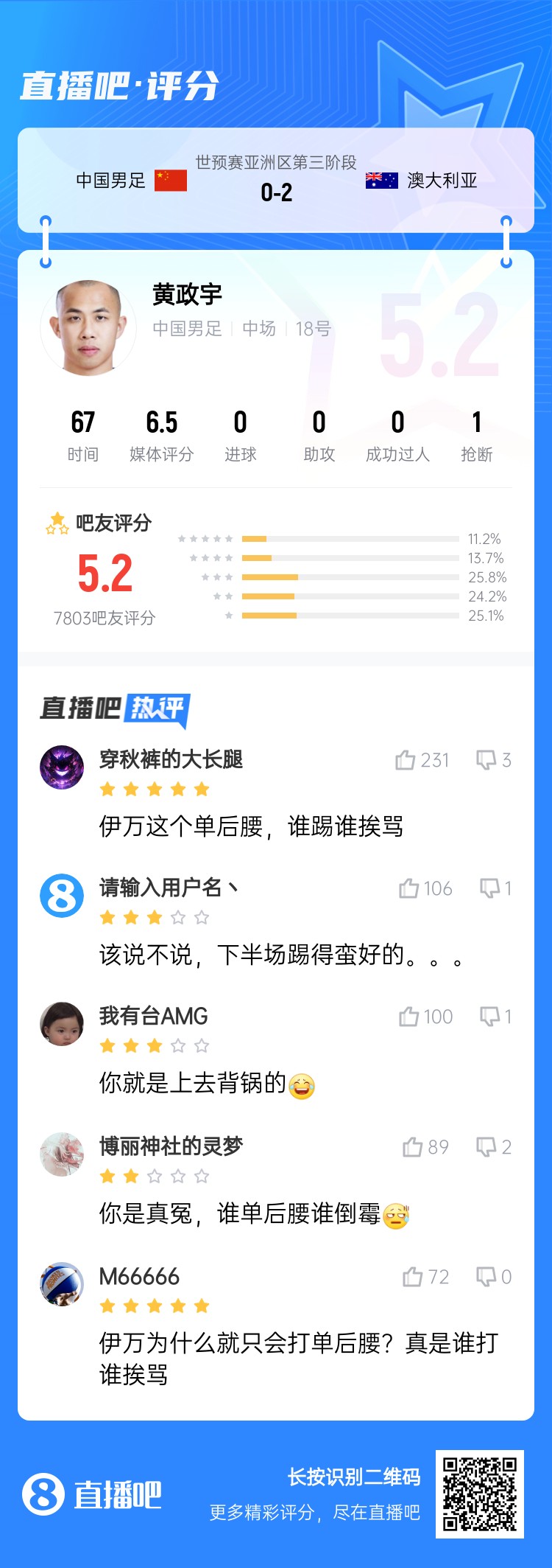 背鍋位？黃政宇賽后獲評(píng)5.2分：伊萬(wàn)這個(gè)單后腰，誰(shuí)踢誰(shuí)挨罵