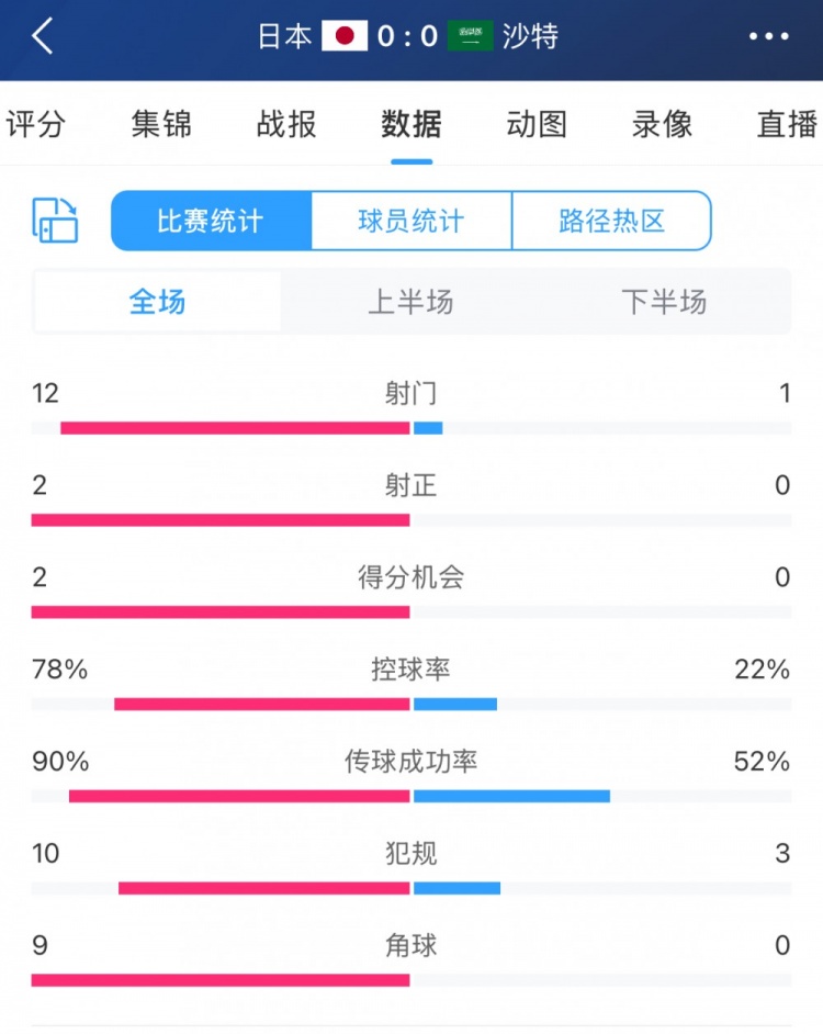 進(jìn)攻不夠防守來湊！沙特控球兩成&全場(chǎng)1射，客戰(zhàn)日本搶到1分