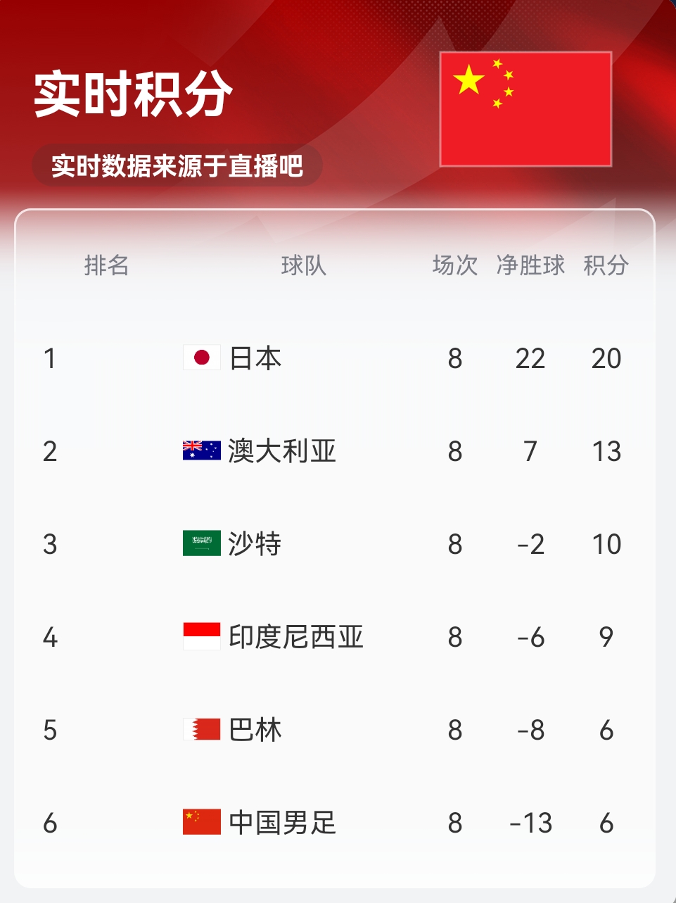 實(shí)時(shí)積分印尼9分！歸化前鋒羅梅尼破門，印尼主場(chǎng)1-0巴林