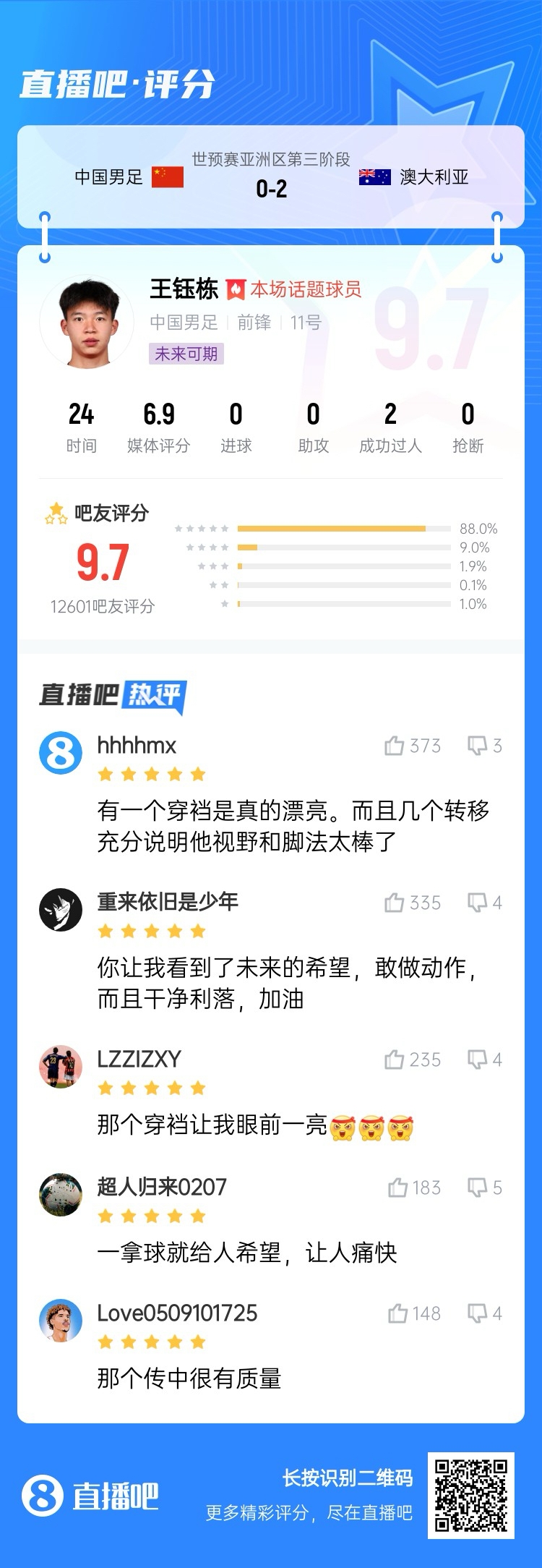 超1萬吧友評分！王鈺棟首秀獲評9.7分：敢做動作 看到了未來希望