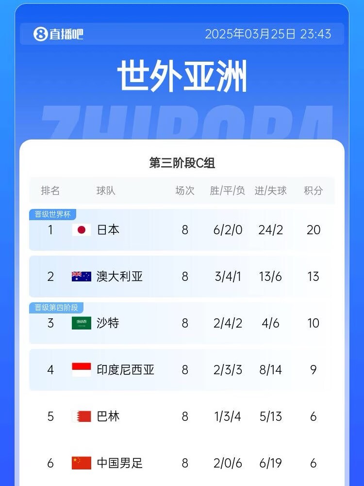 生死戰(zhàn)來了！國足出線形勢：下輪負印尼提前出局，打平也基本出局