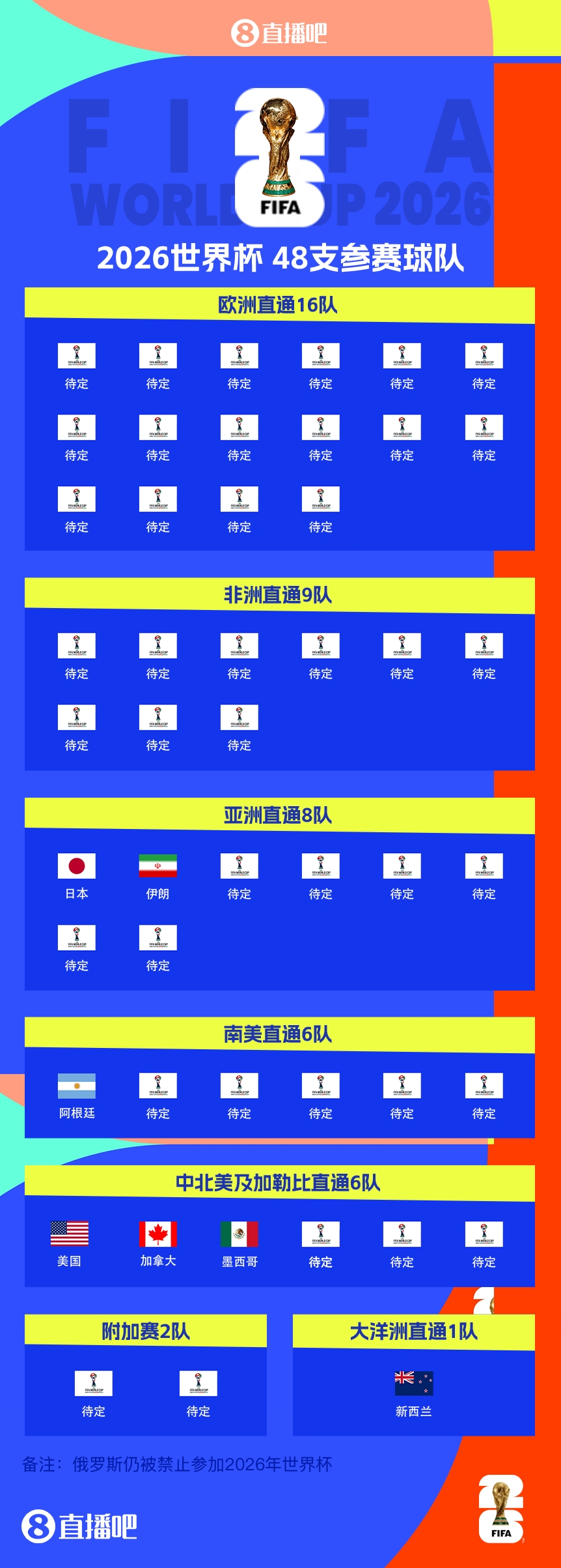 衛(wèi)冕冠軍晉級(jí)！阿根廷提前5輪晉級(jí)2026世界杯，預(yù)選賽晉級(jí)第四隊(duì)