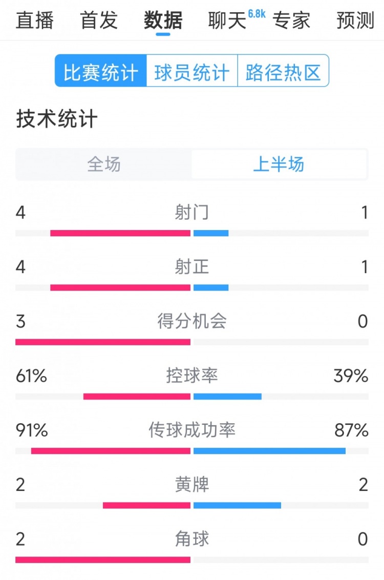 雙方5次射門進(jìn)4球，阿根廷vs巴西半場數(shù)據(jù)：射門4-1，得分機(jī)會3-0