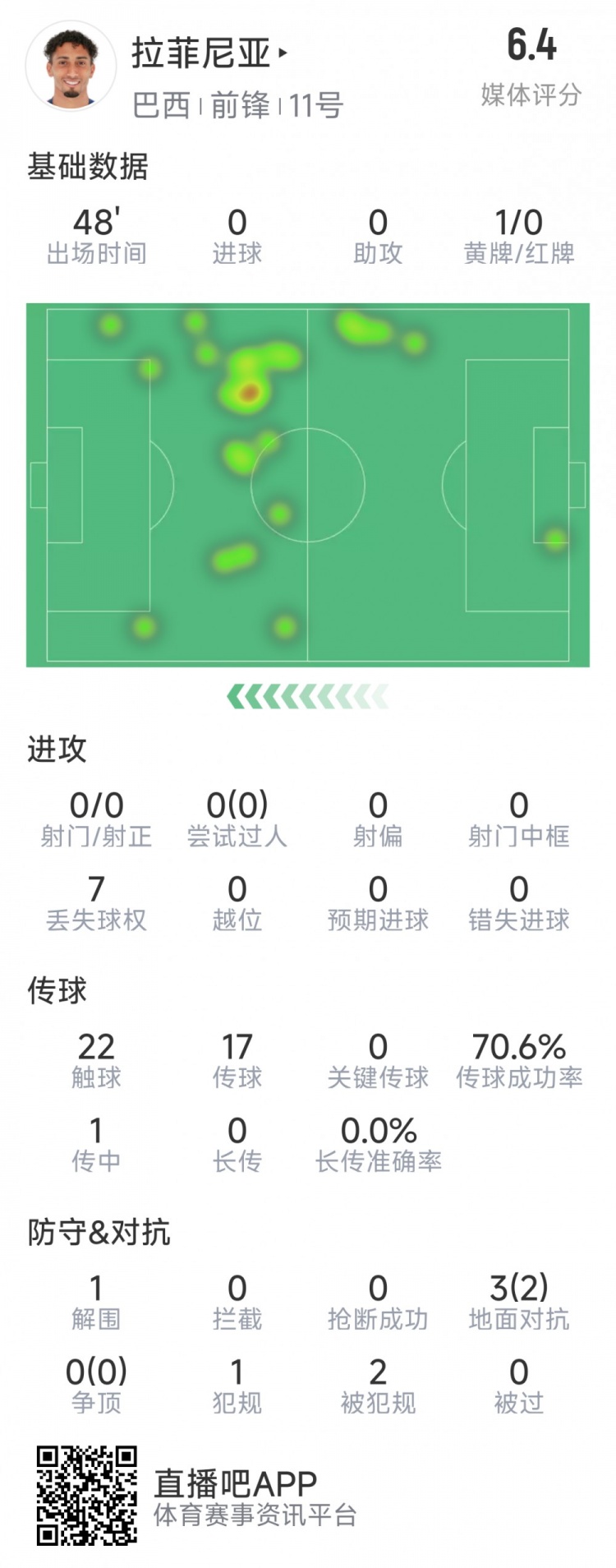 拉菲尼亞半場數(shù)據(jù)：射門&過人數(shù)據(jù)掛零，3對抗2成功，吃到黃牌