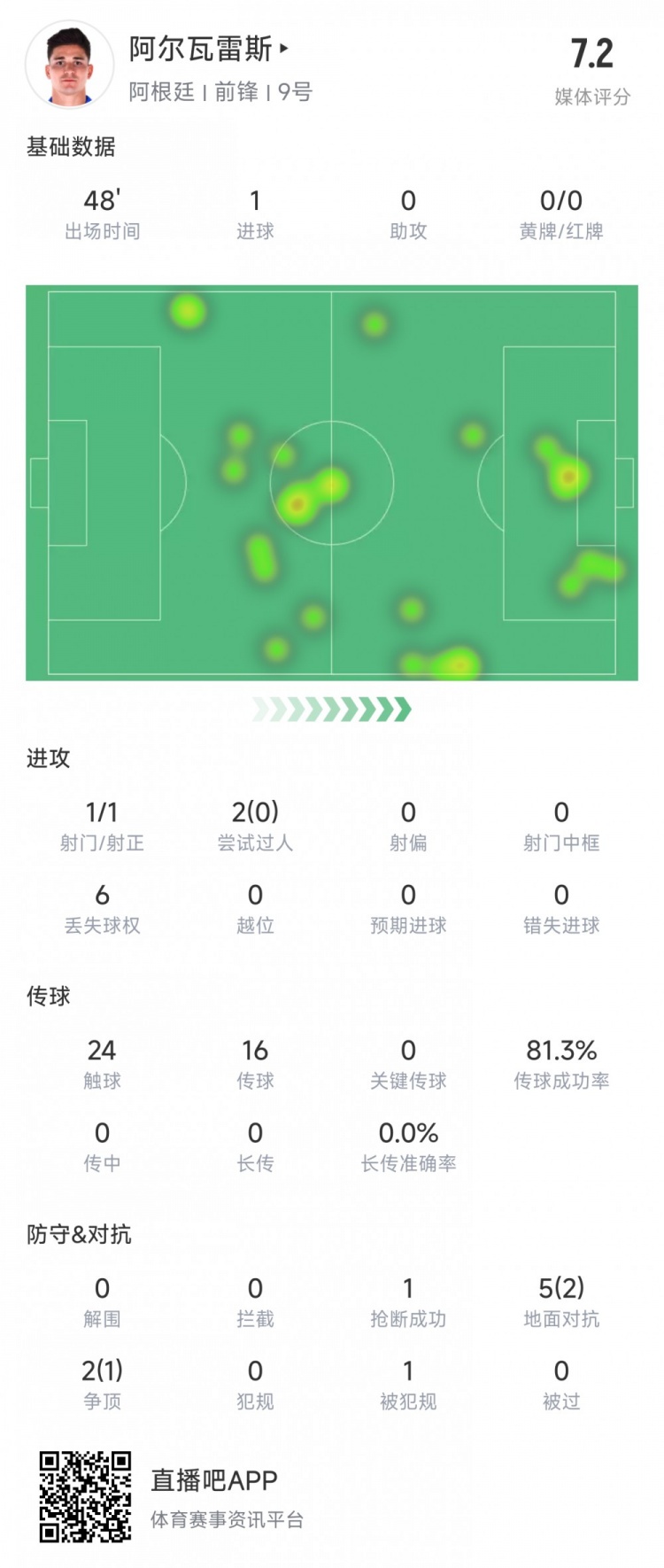 阿爾瓦雷斯上半場數(shù)據(jù)：1次射正進(jìn)1球，媒體評分7.2