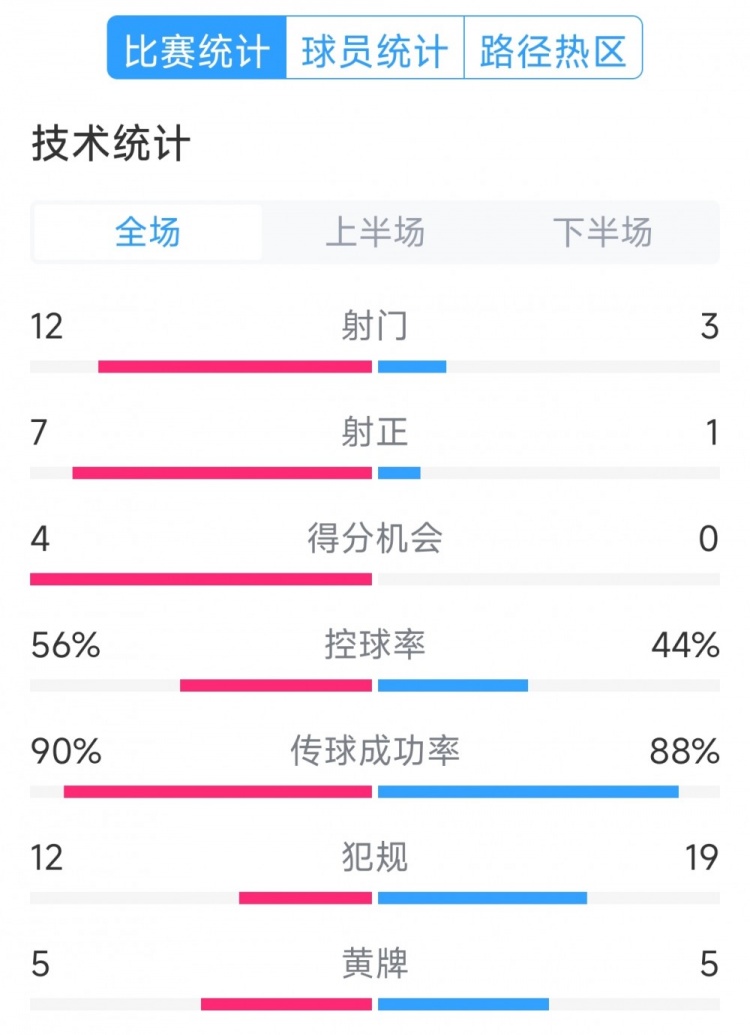 阿根廷4-1巴西全場(chǎng)數(shù)據(jù)：射門(mén)12-3，射正7-1，得分機(jī)會(huì)4-0