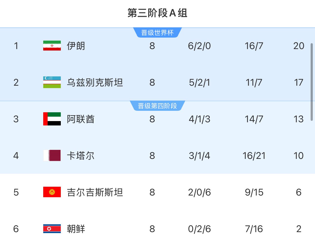 提前2輪出局！朝鮮8輪積2分&凈勝球-9，成本屆18強(qiáng)賽首支出局球隊(duì)