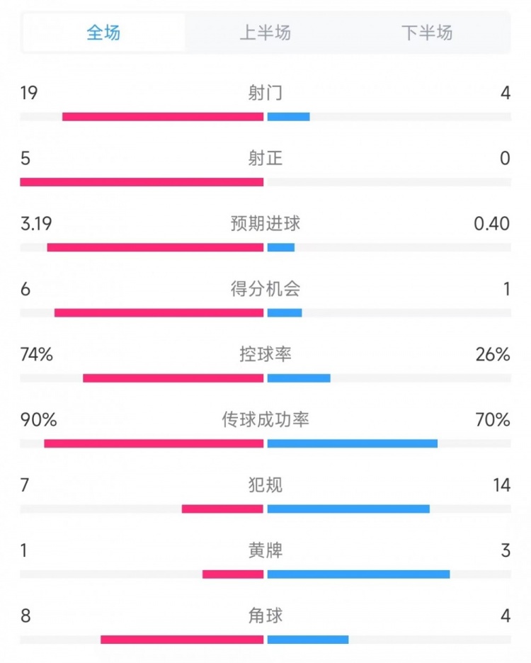 巴薩vs奧薩蘇納數(shù)據(jù)：射門19比4、射正5比0、控球率74%比26%