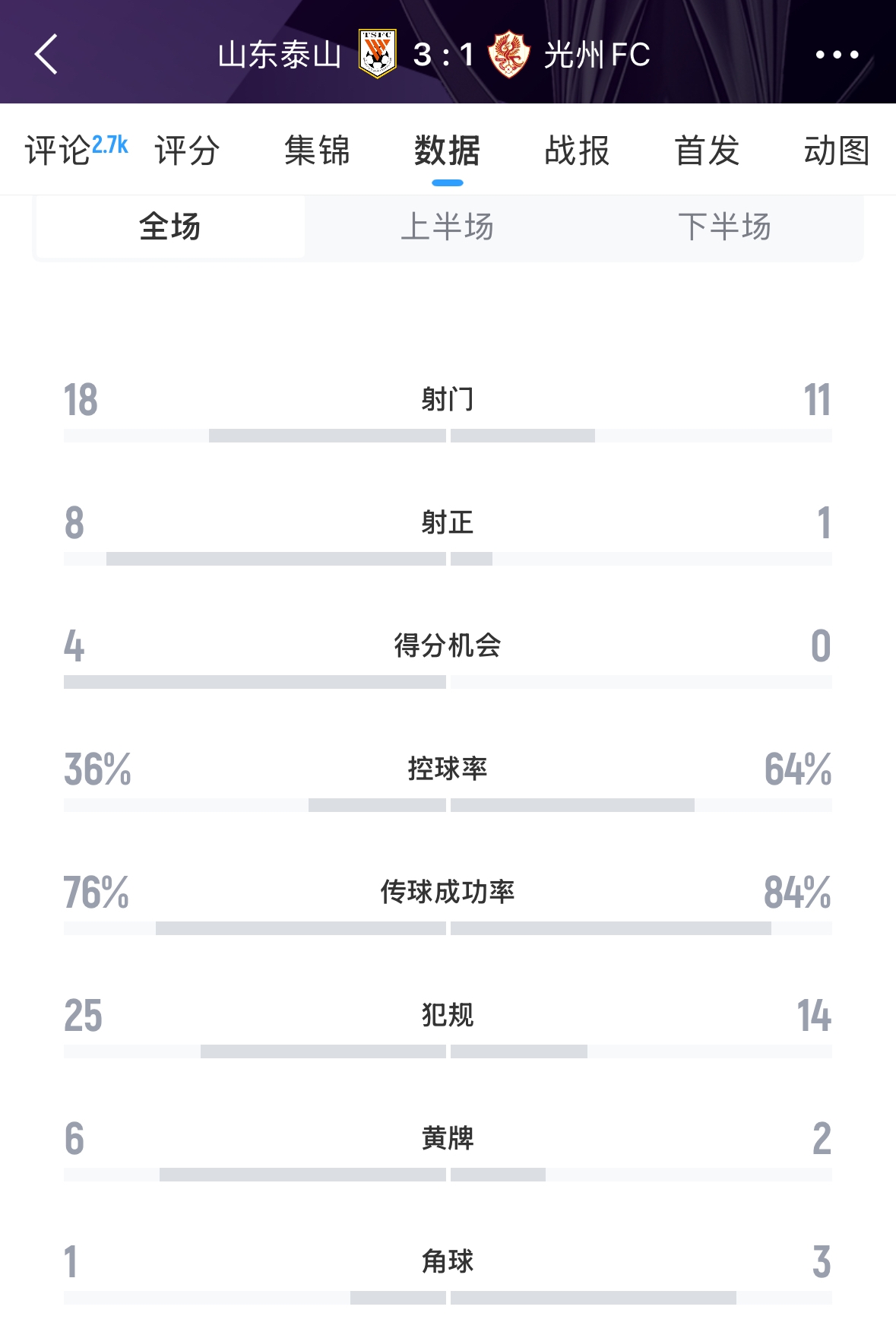 又被罰了！亞足聯(lián)官方：泰山對陣光州時6人染黃，罰款6000美元