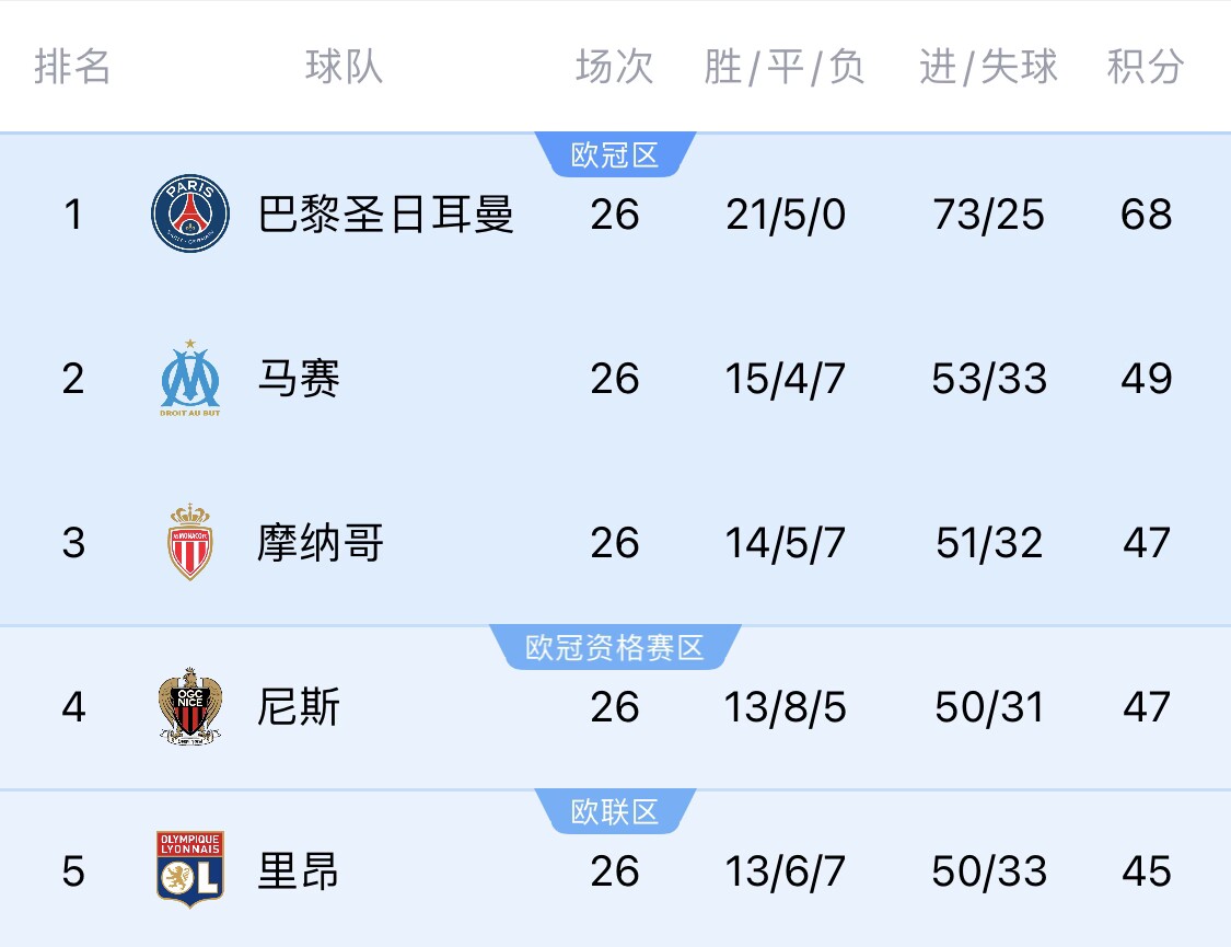 五大聯(lián)賽首冠最早本周末誕生！3個條件同時滿足，巴黎三月即奪冠