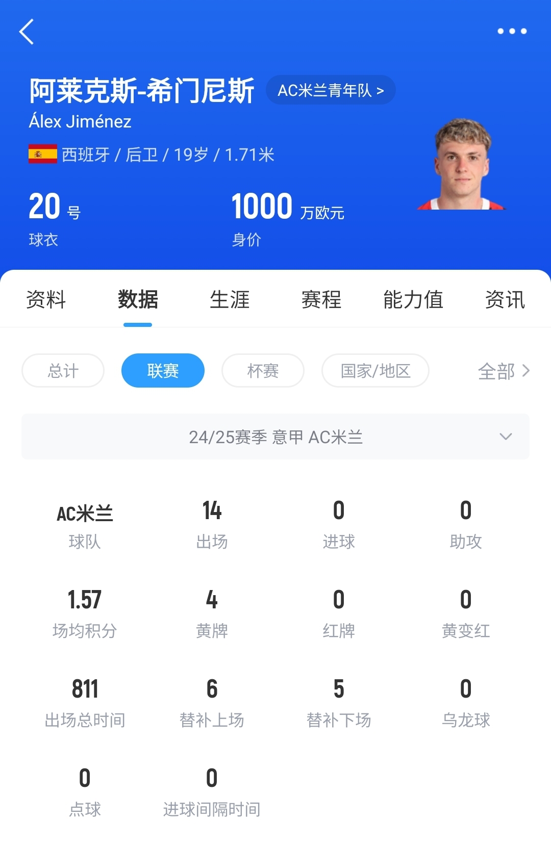 皇馬可900萬(wàn)回購(gòu)！米蘭花500萬(wàn)歐買(mǎi)斷，如今A-希門(mén)尼斯身價(jià)已翻倍