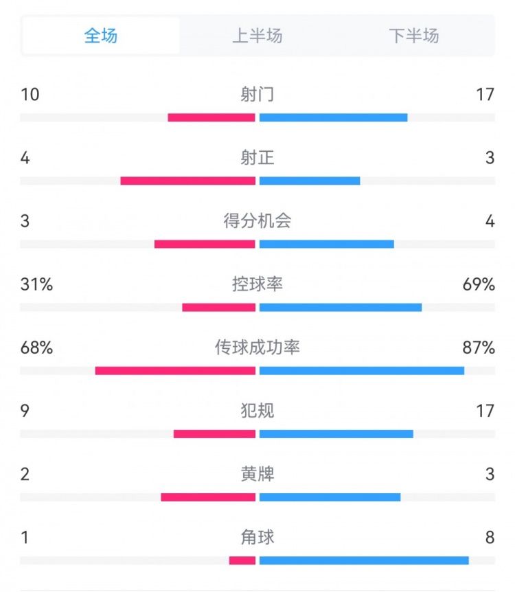 海港3-3西海岸數(shù)據(jù)：射門17-10，射正3-4，得分機會4-3，犯規(guī)17-9
