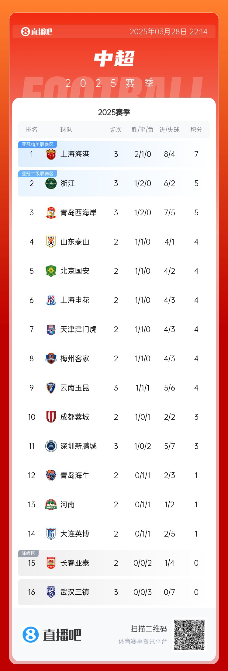 中超積分榜：海港連勝終結(jié)仍領(lǐng)跑，浙江4球大勝升第2，西海岸第3