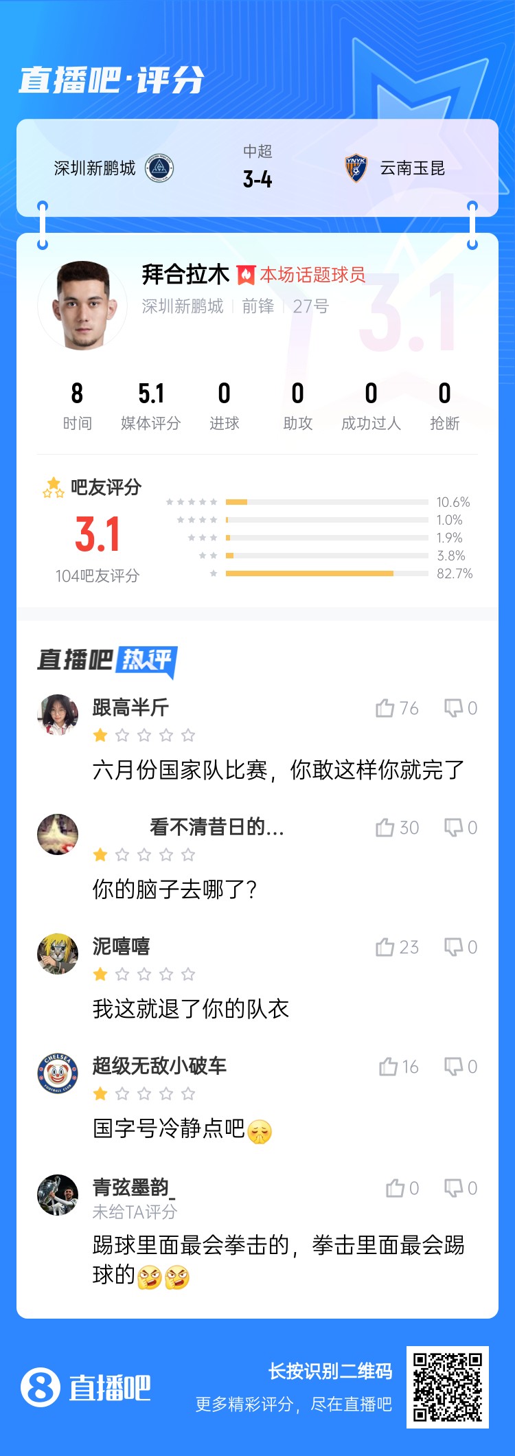 拳擊染紅！拜合拉木僅獲3.1分：國足比賽可別這樣 拳擊里最會踢球