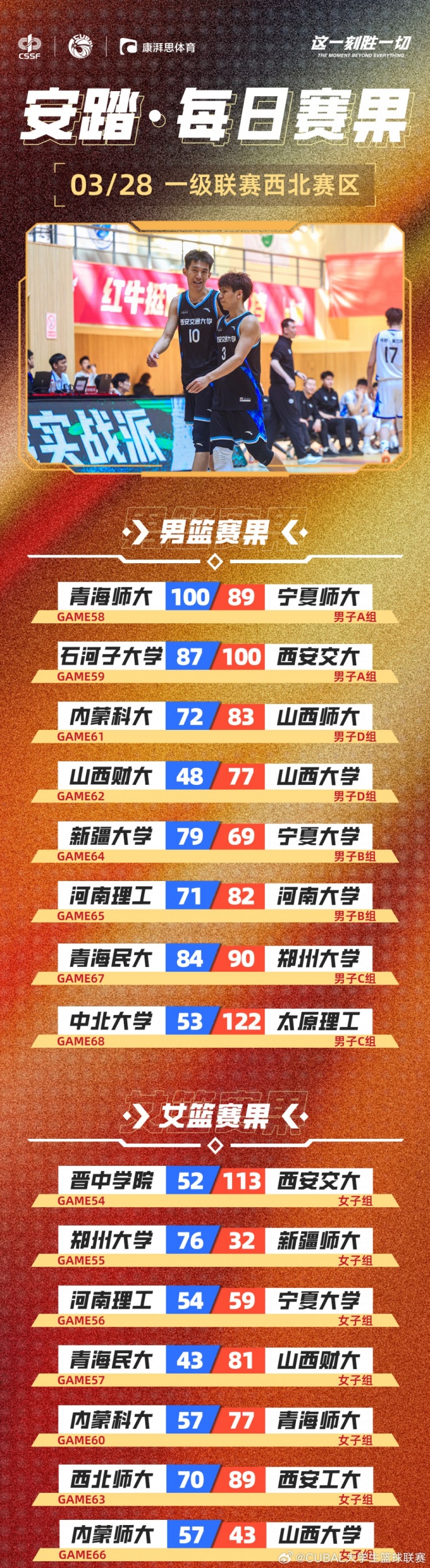 CUBAL今日賽果：太理壓倒性取勝中北大學(xué) 河南大學(xué)贏下河南德比！