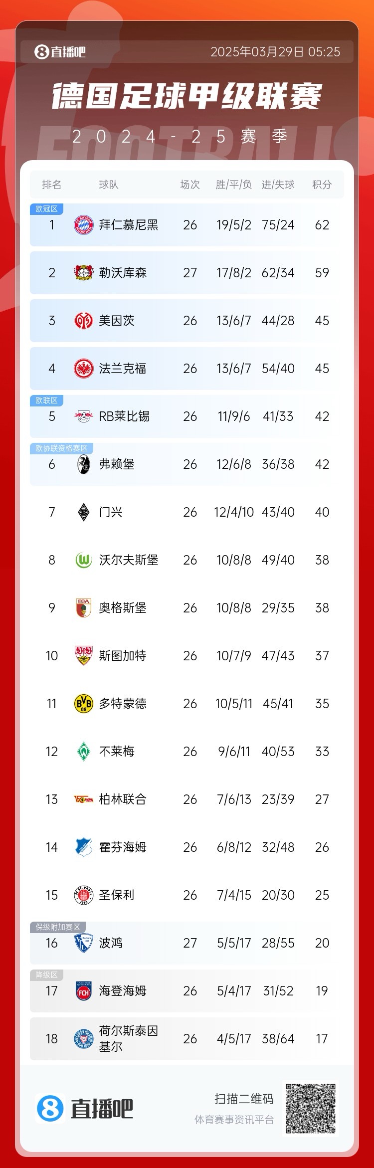壓力給到孔帕尼！德甲最新積分：勒沃庫(kù)森先賽取勝，距拜仁3分