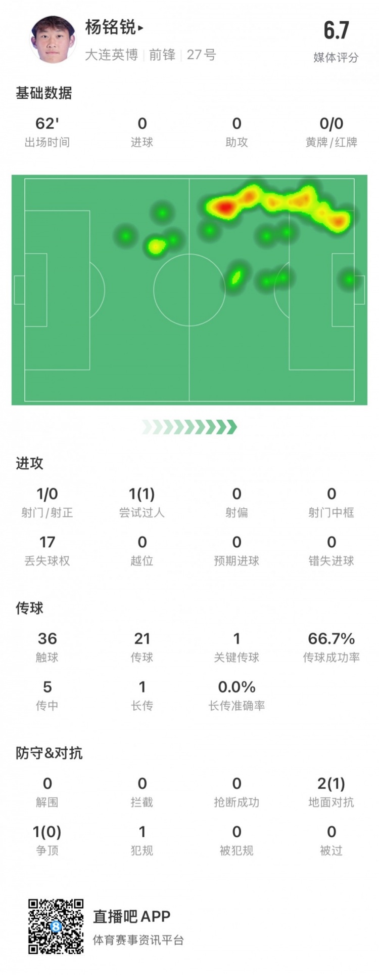 17歲小將楊銘銳中超首秀數(shù)據(jù)：關(guān)鍵傳球1次，丟失球權(quán)17次