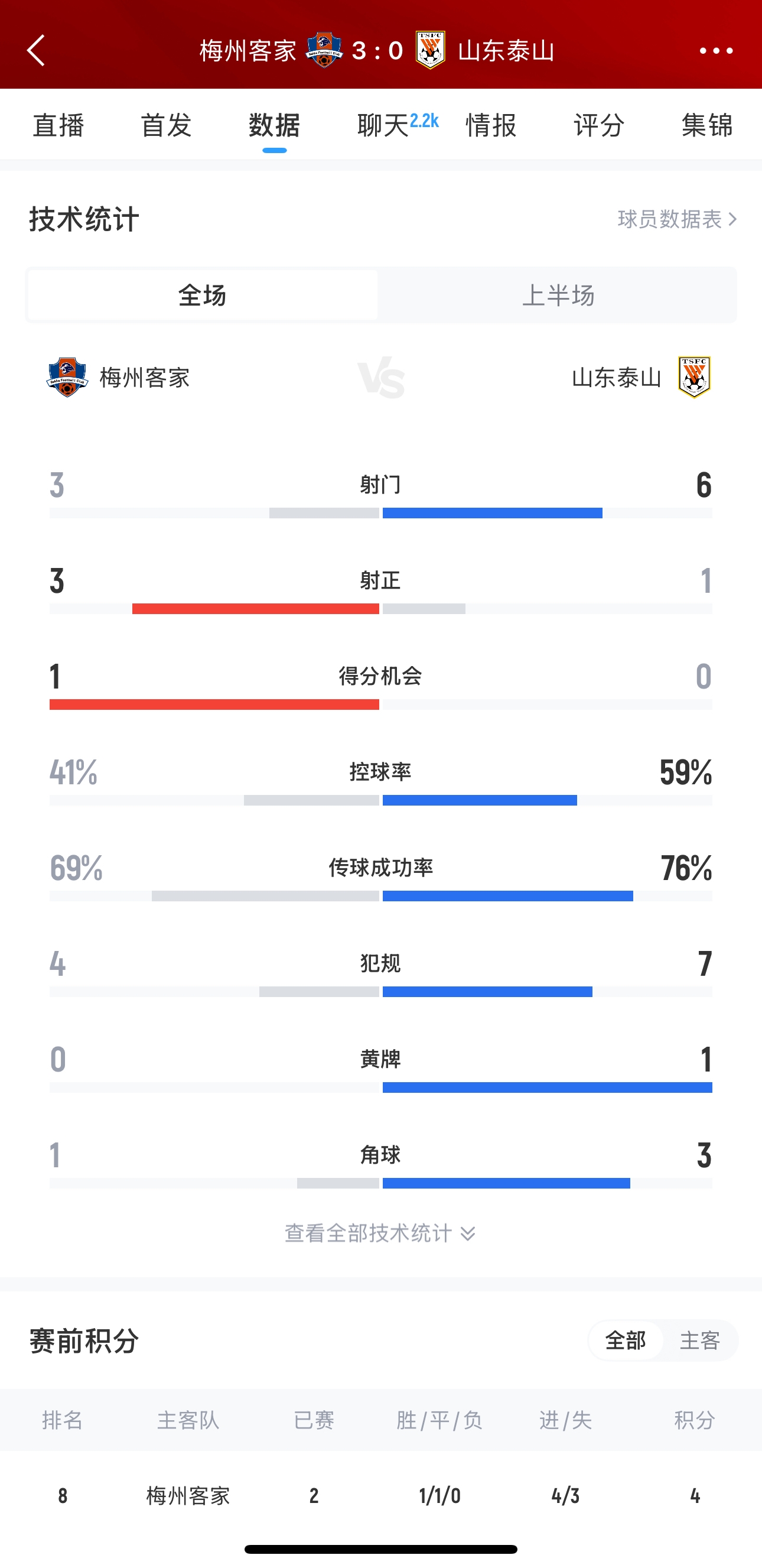 泰山這是干啥呢？梅州3腳射門轟進(jìn)3球，泰山34分鐘被灌3球