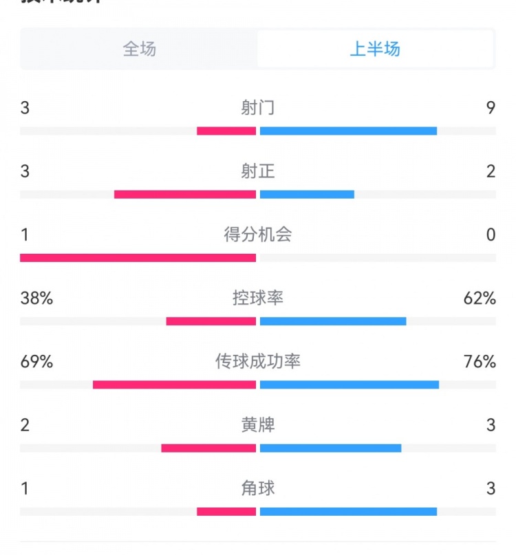 泰山1-3梅州半場(chǎng)數(shù)據(jù)：射門9-3，射正3-3，控球率62%-38%