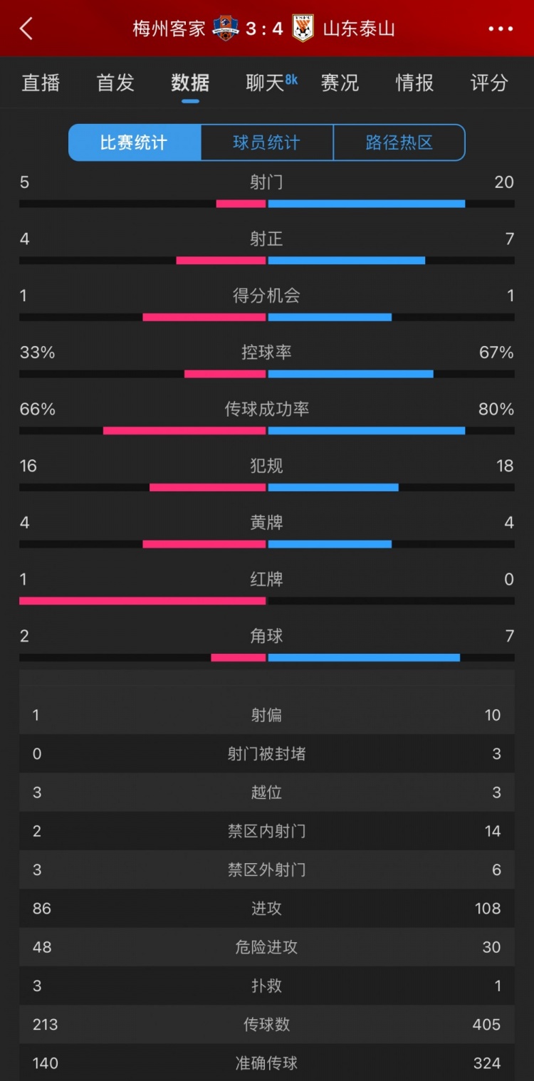 泰山4-3梅州數(shù)據(jù)：梅州5射4正進(jìn)3球，泰山下半場11射5正逆轉(zhuǎn)