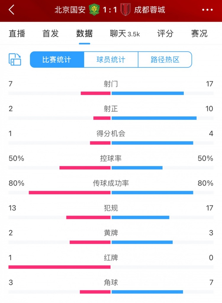 全場數(shù)據(jù)：蓉城多一人場面占優(yōu) 射門17比7、射正10比2壓過國安