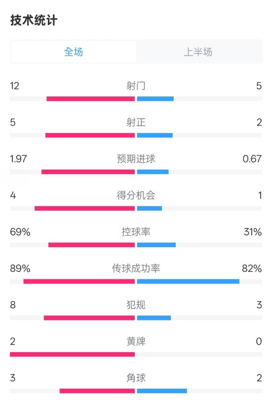 拜仁半場(chǎng)1-1圣保利數(shù)據(jù)：射門12-5，射正5-2，控球率69%-31%