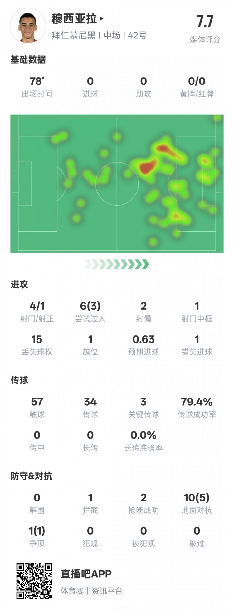 穆西亞拉本場數(shù)據(jù)：3過人成功3關(guān)鍵傳球&錯(cuò)失1進(jìn)球機(jī)會(huì)，評分7.6